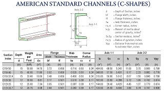 American Standard Channels C Shapes C Channel Sizes and Dimensions Tables [upl. by Enirehs]