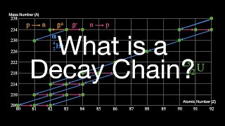 Radioactivity What is a Decay Chain [upl. by Kerrison634]