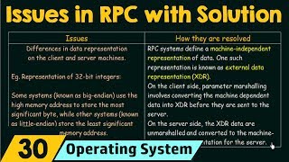 Issues in RPC amp How Theyre Resolved [upl. by Attehcram980]