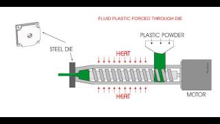 EXTRUSION OF PLASTICS ANIMATION [upl. by Borries]