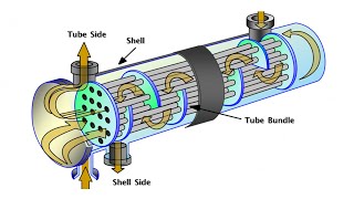 Shell And Tube Heat Exchanger Animation [upl. by Carothers]