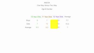 Introduction to Two Way ANOVA Factorial Analysis [upl. by Alexandria]