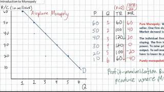 Introduction to Pure Monopoly [upl. by Ttayw]