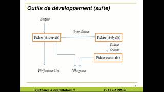 Partie 1 introduction à la programmation systèmes [upl. by Zacarias135]