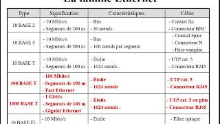 Réseaux  25  Ethernet [upl. by Ayek]