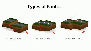 Types of Faults in Geology [upl. by Ynad104]