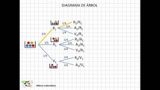 11 Diagrama de árbol I [upl. by Aralomo]