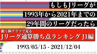 Jリーグ29年間の歴史上 最も多く勝ち点を稼いだチームは？？？総合順位がついに判明【通算勝ち点ランキング J1編】2022年版 Bar chart race [upl. by Olivero]