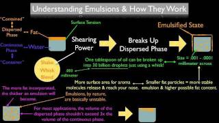 What Is An Emulsion amp How Does It Work [upl. by Nivart]