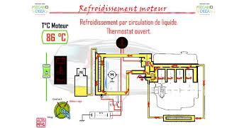 Refroidissement moteur fonctionnement thermostat ouvert et férmé [upl. by Nigle]