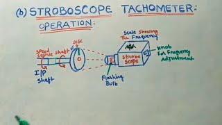 Stroboscope Tachometer [upl. by Ebeohp]