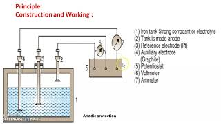 Anodic Protection for Corrosion control [upl. by Ait436]