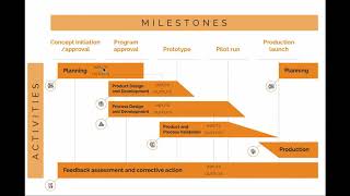 APQP Advanced Product Quality Planning Process Explained [upl. by Ahmed]